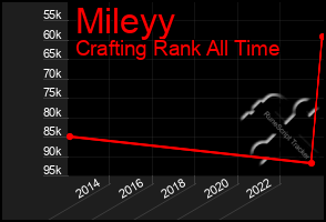 Total Graph of Mileyy