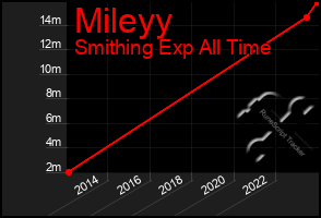 Total Graph of Mileyy