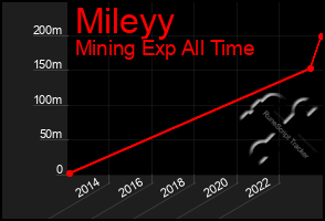 Total Graph of Mileyy