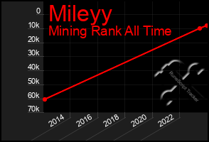 Total Graph of Mileyy