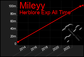 Total Graph of Mileyy