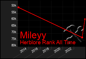 Total Graph of Mileyy