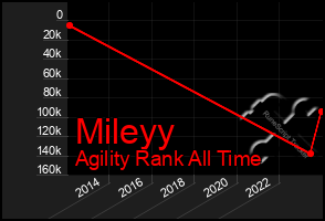 Total Graph of Mileyy