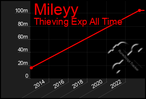 Total Graph of Mileyy