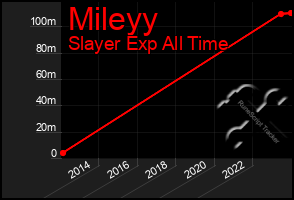 Total Graph of Mileyy