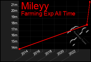 Total Graph of Mileyy