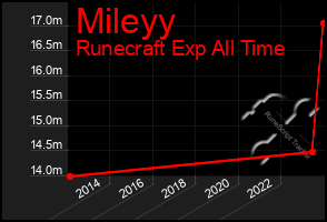 Total Graph of Mileyy