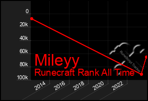 Total Graph of Mileyy