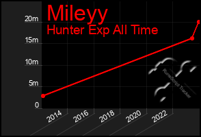 Total Graph of Mileyy