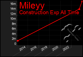 Total Graph of Mileyy