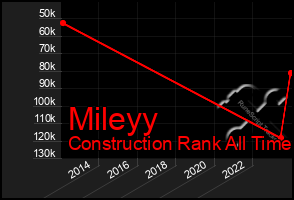 Total Graph of Mileyy