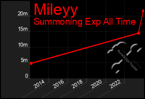 Total Graph of Mileyy