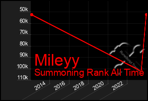 Total Graph of Mileyy