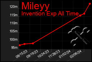 Total Graph of Mileyy