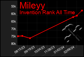 Total Graph of Mileyy