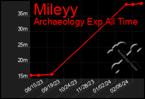 Total Graph of Mileyy