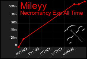 Total Graph of Mileyy