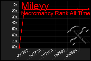 Total Graph of Mileyy