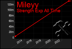 Total Graph of Mileyy