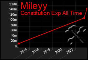 Total Graph of Mileyy