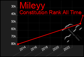 Total Graph of Mileyy