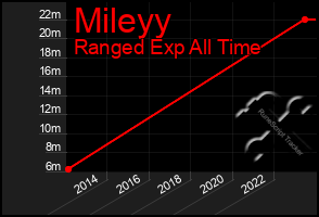 Total Graph of Mileyy