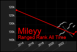 Total Graph of Mileyy