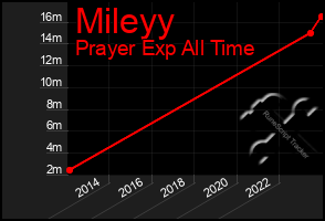 Total Graph of Mileyy