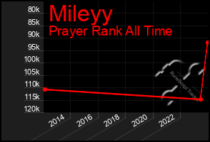 Total Graph of Mileyy