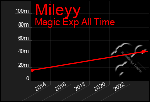 Total Graph of Mileyy