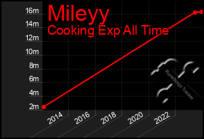 Total Graph of Mileyy