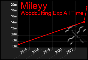 Total Graph of Mileyy