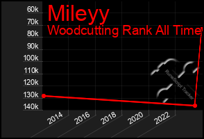 Total Graph of Mileyy