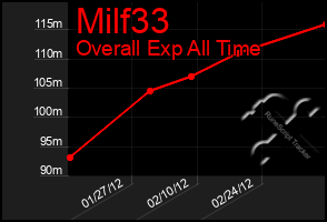 Total Graph of Milf33