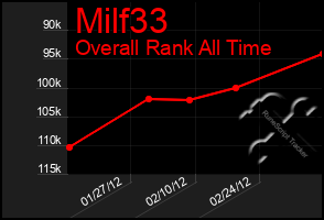 Total Graph of Milf33
