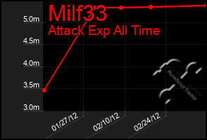 Total Graph of Milf33