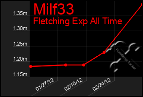 Total Graph of Milf33