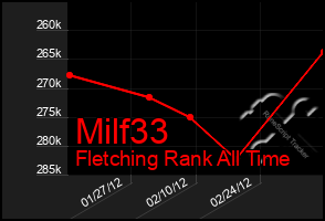 Total Graph of Milf33