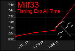 Total Graph of Milf33