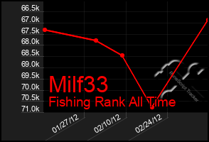Total Graph of Milf33