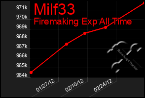 Total Graph of Milf33