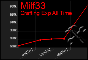 Total Graph of Milf33