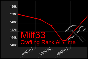Total Graph of Milf33