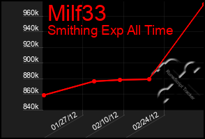Total Graph of Milf33
