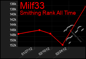 Total Graph of Milf33