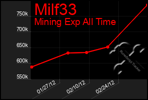 Total Graph of Milf33