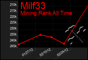 Total Graph of Milf33