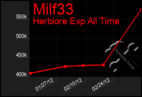 Total Graph of Milf33