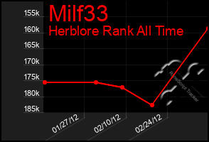 Total Graph of Milf33