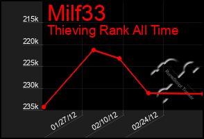 Total Graph of Milf33